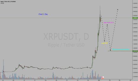 Cryptocurrency Ripple / Tether Dollar = BUY