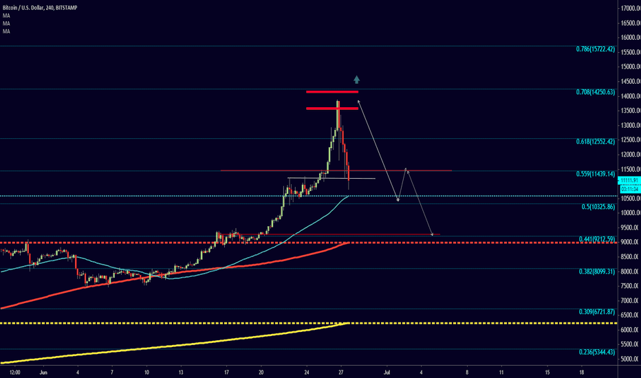 #BTC Retracement levels and buy zone!!
