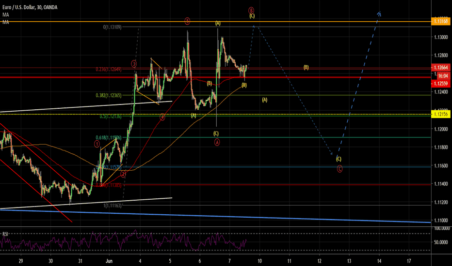 EURUSD
