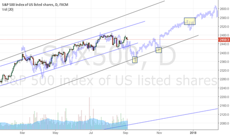 S&P - turbulence + rally ahead.