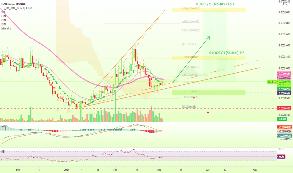Flamingo (FLM) Moving Above EMA10, 50% & 165% Targets!
