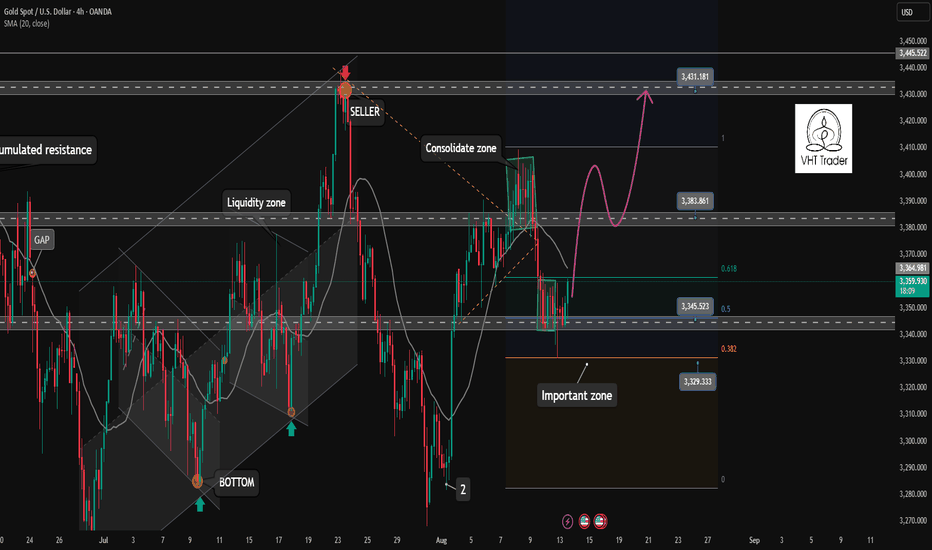 Continue yesterday's trading strategy. Waiting for DCA signal