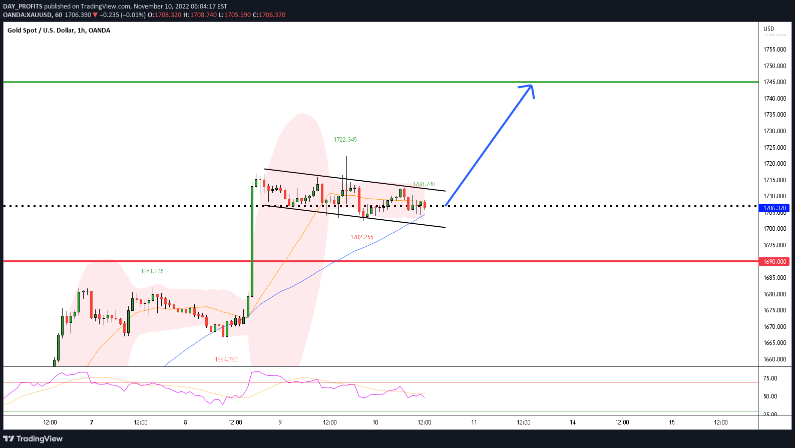 OANDA:XAUUSD Idea Chart Image by DAY_PROFITS