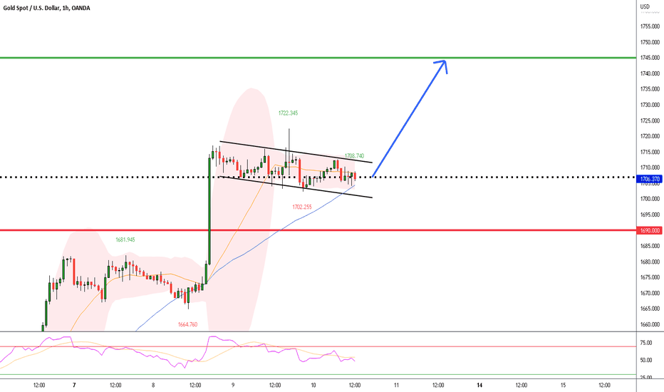 GOLD:BUY from Bullish Flag for LONG continuation.