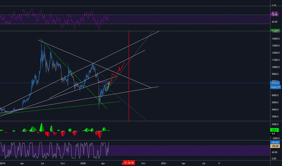 BTC Potential Continuation