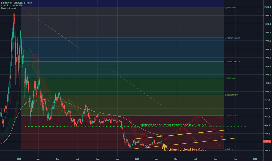 My Bitcoine price prediction says it`s a strong bull market.