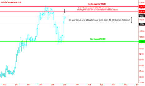USDJPY - January Trend Change