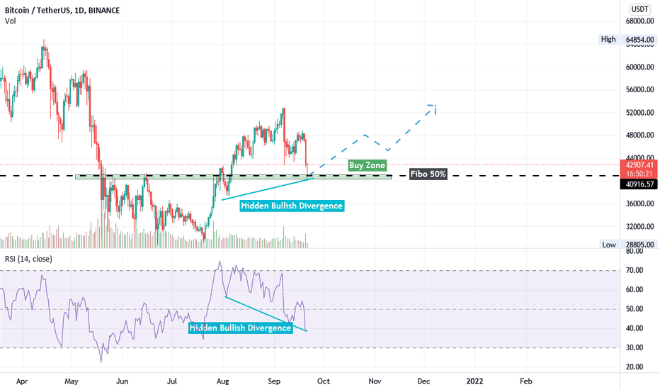 BTC/USDT Bullish Signal 😮😍