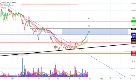Small Bull (Short Term) , Bearish (Mid-term), BULL (Long Term)