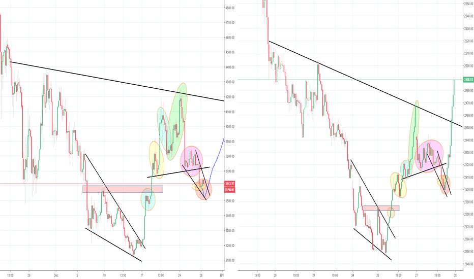 Extra Bitcoin Update, SP500 Fractal 