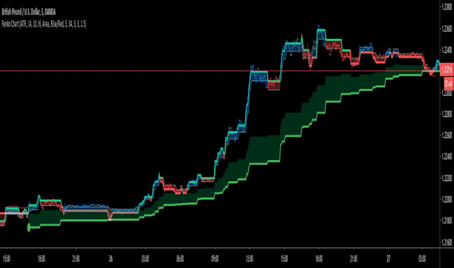 Renko Chart