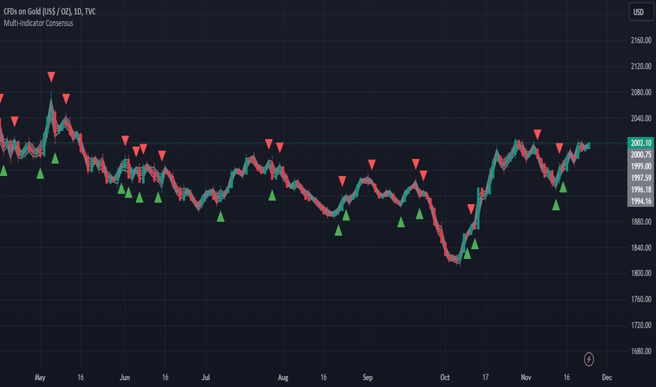Multi-Indicator Consensus - Embrace Comprehensive Insights