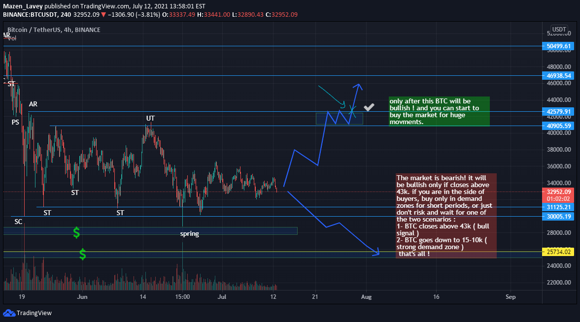 BINANCE:BTCUSDT Idea Chart Image by Mazen_Lavey
