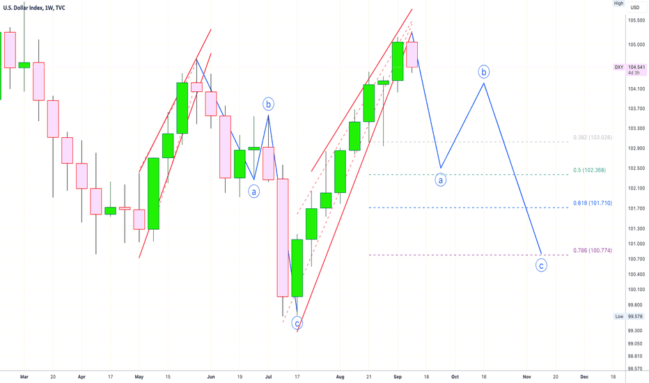 📊 DXY | Bearish 1st Time In 8 Weeks 🅱️ Bitcoin Goes Up!