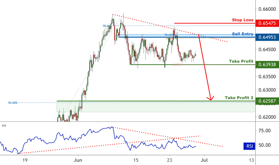 NZDUSD approaching resistance, potential reversal | 29 June 2020