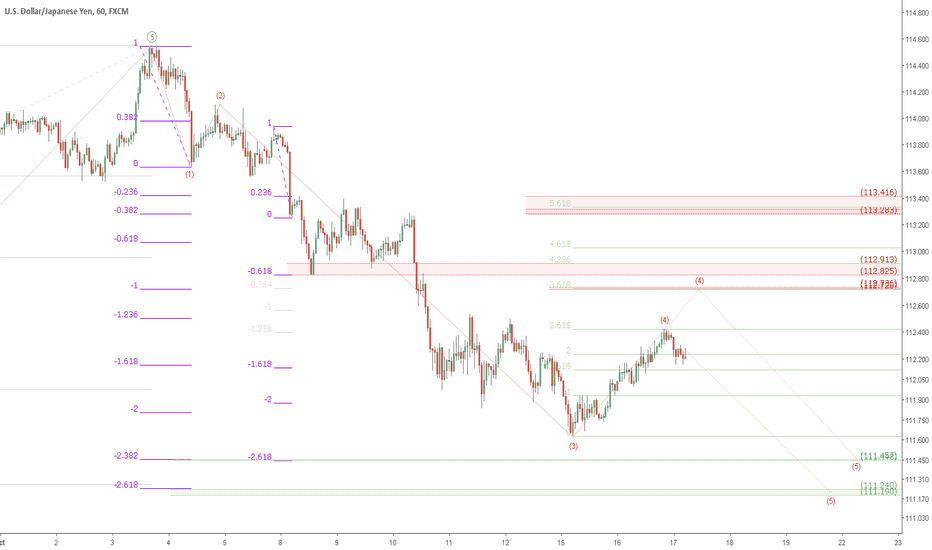 USDJPY short idea: UJ and stocks down some more?