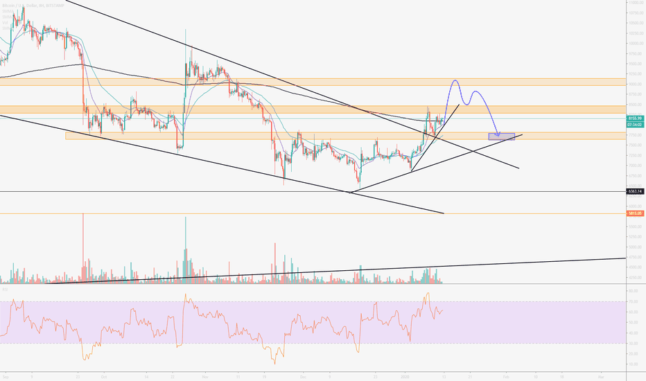 BTCUSD idea long and short 