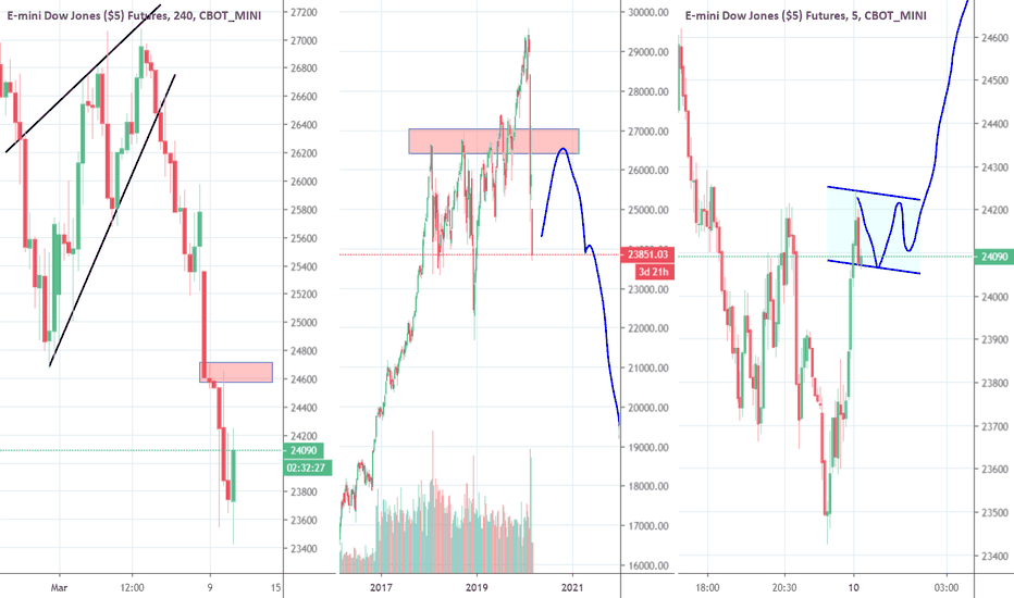 Dow Preparing a Short Squeeze to 26000/27000