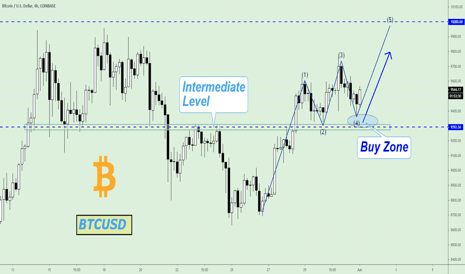 BTCUSD, one more wave...
