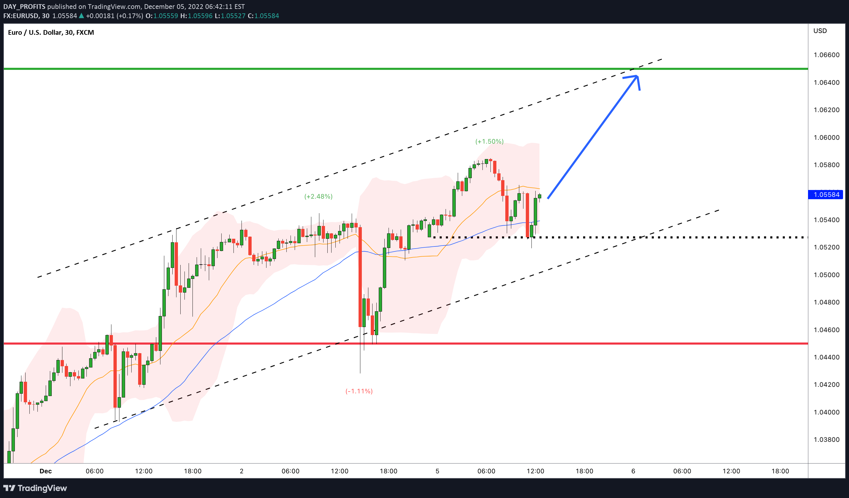 FX:EURUSD Idea Chart Image by DAY_PROFITS