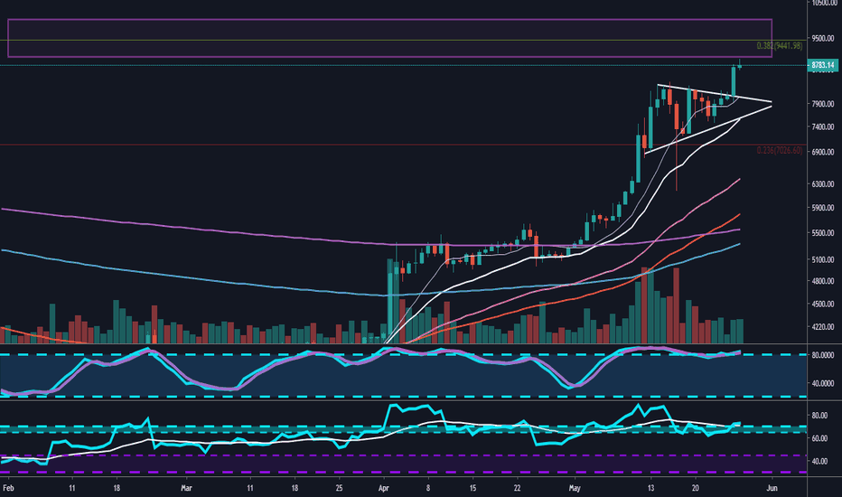 Bitcoin: Higher Time Frame Breakout Series - Daily
