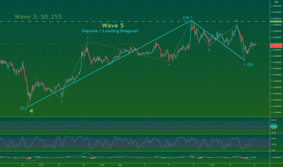 ZILUSDT - Motive Wave 5 (Impulse / Leading Diagonal)