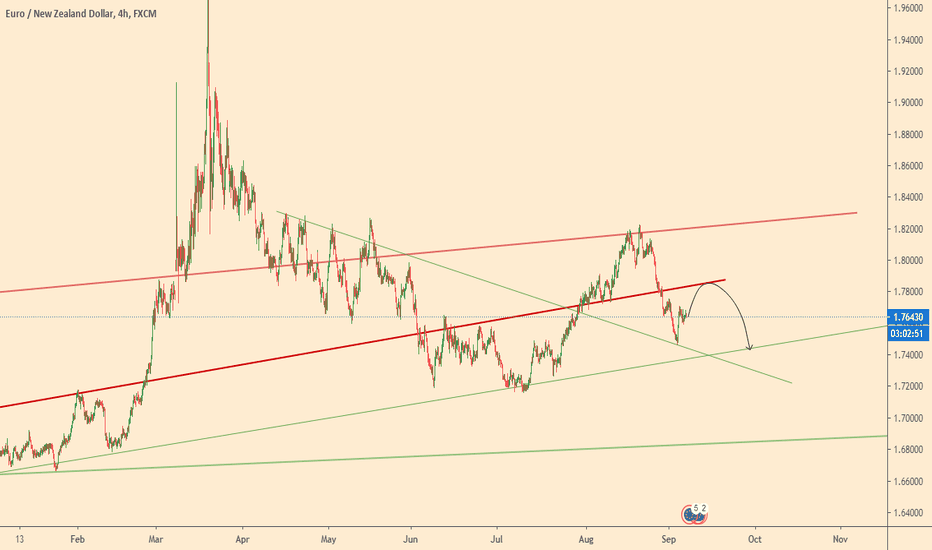 EURNZD What to do