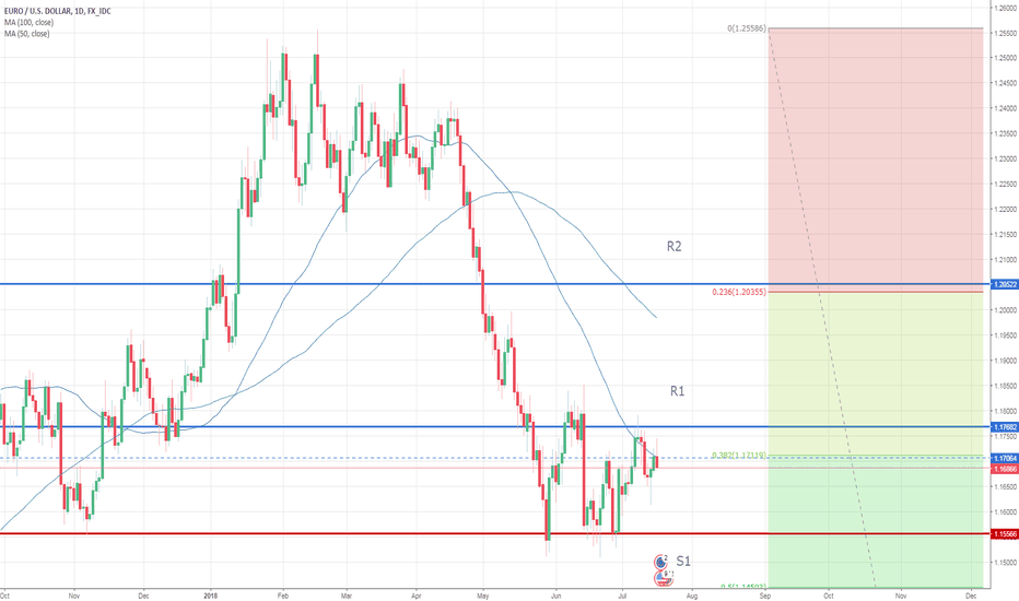 EURUSD bearish below 1,1768- Jerome Powell in the spotlight