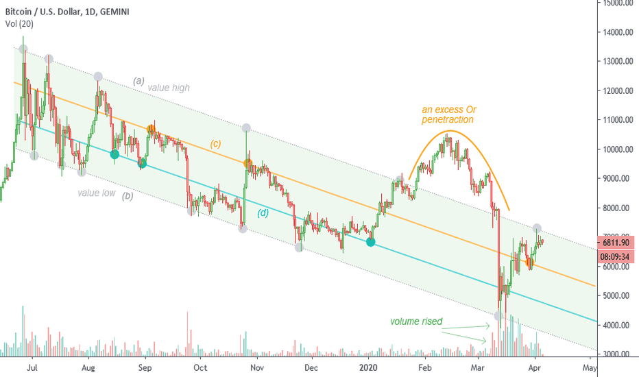 Actionable "Trade Setup" by using different timeframe analysis.