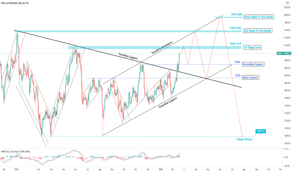Gold Weekly Analysis: Gold is about to test it's resistance zone