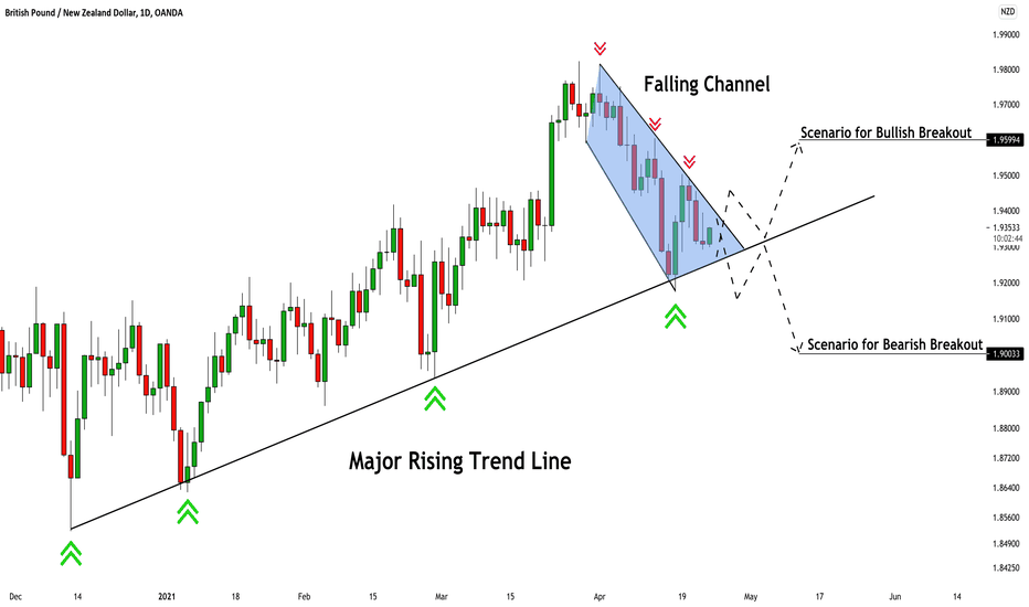 GBPNZD: Waiting For Breakout