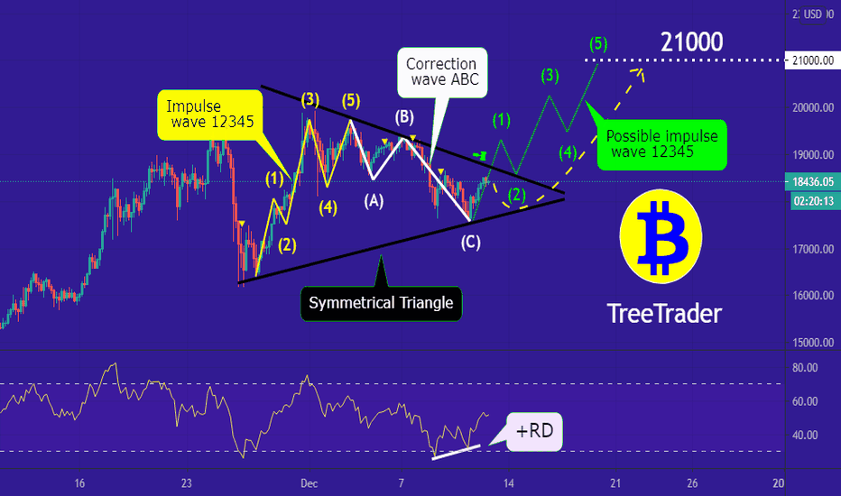 Will BTC reach 21k? it might!