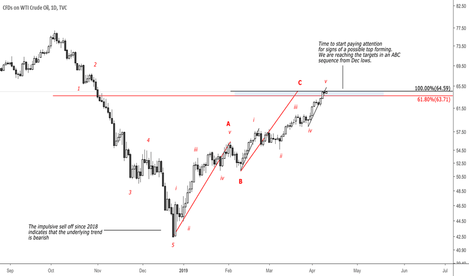 Oil finally starting to top...