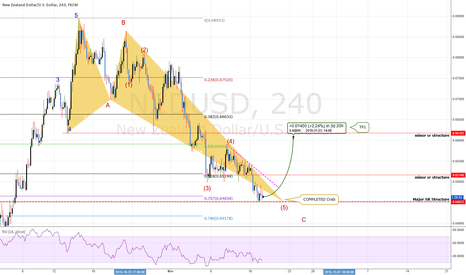 TRADE NZDUSD: BUY@.64640 Completed Crab + Wave Count