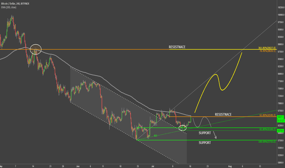Bitcoin could be heading towards USD 9k