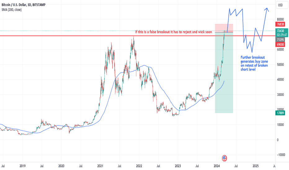 Final Attempt at BTC Short.