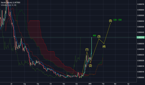 sc very bullish 