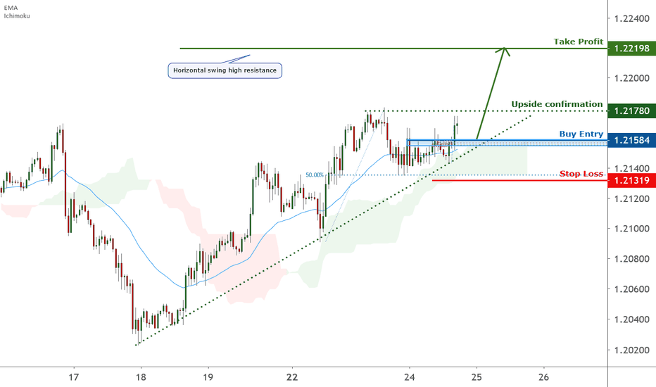 EURUSD is facing bullish pressure, potential bounce |24 Feb 2021