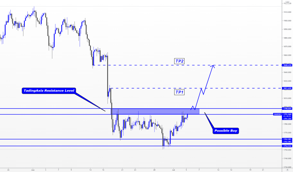 XAUUSD > In Depth Analysis for A Buy!!