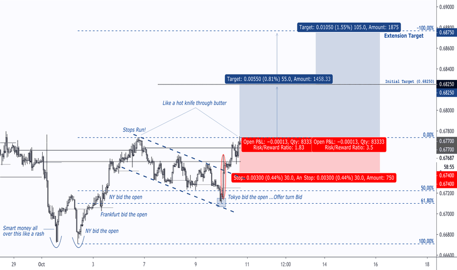 AUD Breaking Higher For The European Close !!