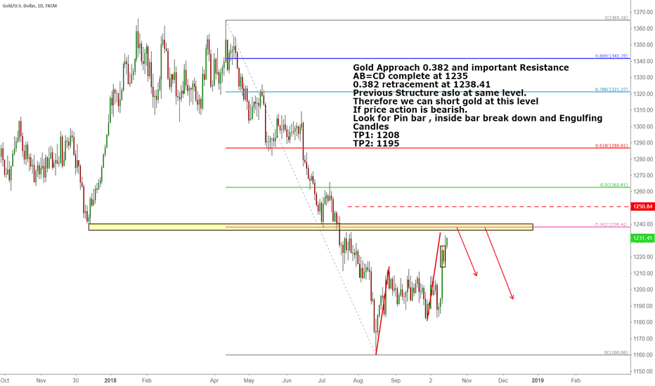 Gold Approach 0.382 and important Resistance