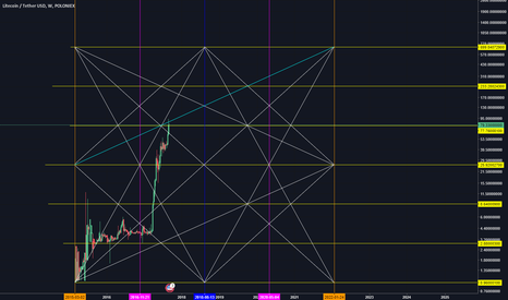 oppressed LTC and How to Trade?