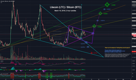 Litecoin in relatively good shape despite all the Bitcoin FUD