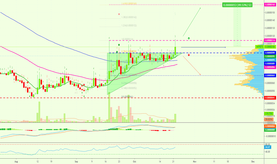 WePower Hits A New High | New Uptrend Confirmed (50%+ In Days)