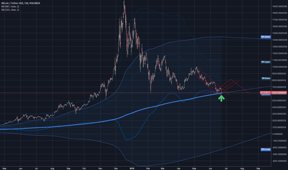$BTC - This is the crux - 12hr BB(237) lower BB(987) basis