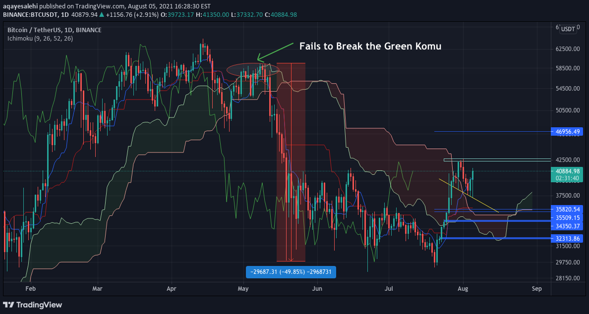 BINANCE:BTCUSDT Idea Chart Image by aqayesalehi