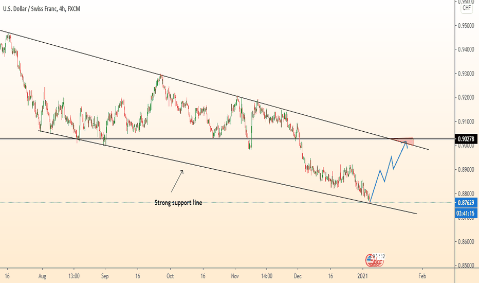 USDCHF grow from support