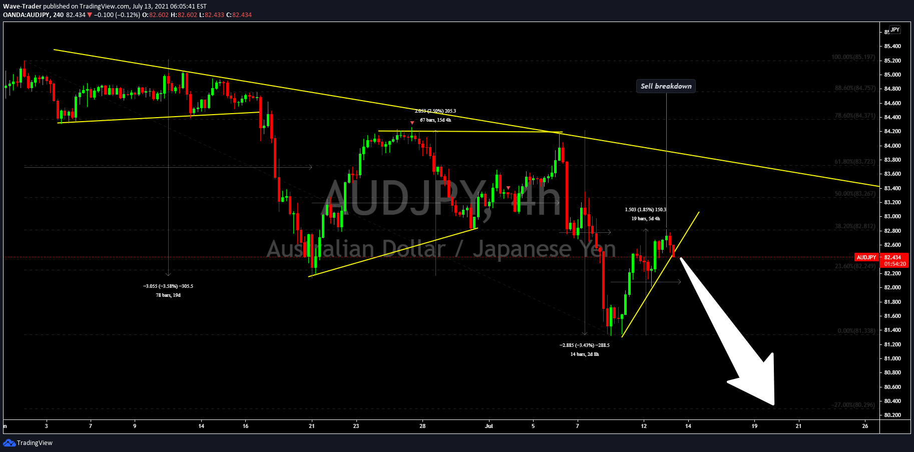 OANDA:AUDJPY Idea Chart Image by Wave-Trader