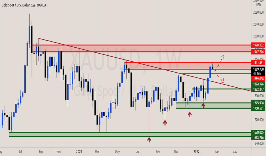 xauusd (gold) time:weekly update( Which scenario wil)(2/21/22)