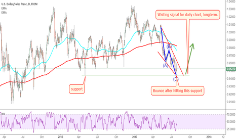 USDCHF: there is a wedge for it.